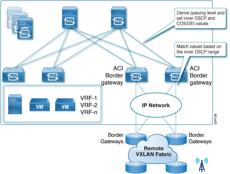 The diagram illustrates the ingress VXLAN QoS policy, detailing how traffic from the VXLAN EVPN domain is prioritized and managed within the ACI fabric based on inner DSCP values.