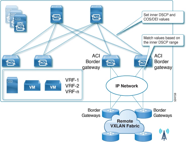 The egress VXLAN QoS policy illustrates how outer DSCP and CoS values are marked based on the inner DSCP value from ACI leaf nodes, affecting traffic sent to the remote VXLAN EVPN domain.