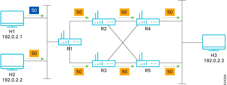 Network topology for optimized hash rotation and load balancing