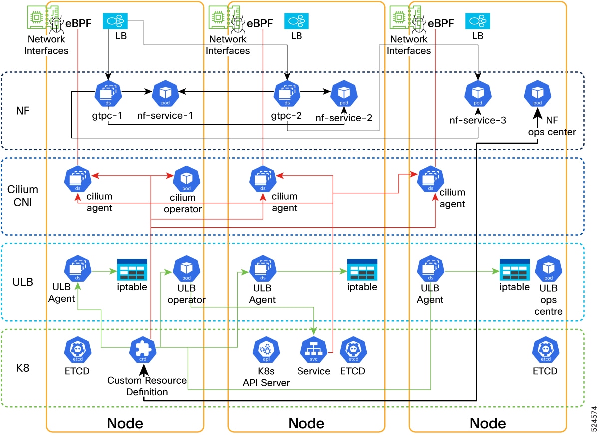Unified Load Balancer deployment architecture illustrating the integration between network interfaces and Kubernetes nodes.