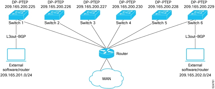 L3Out-to-L3Out communication between Switch1 and Switch6