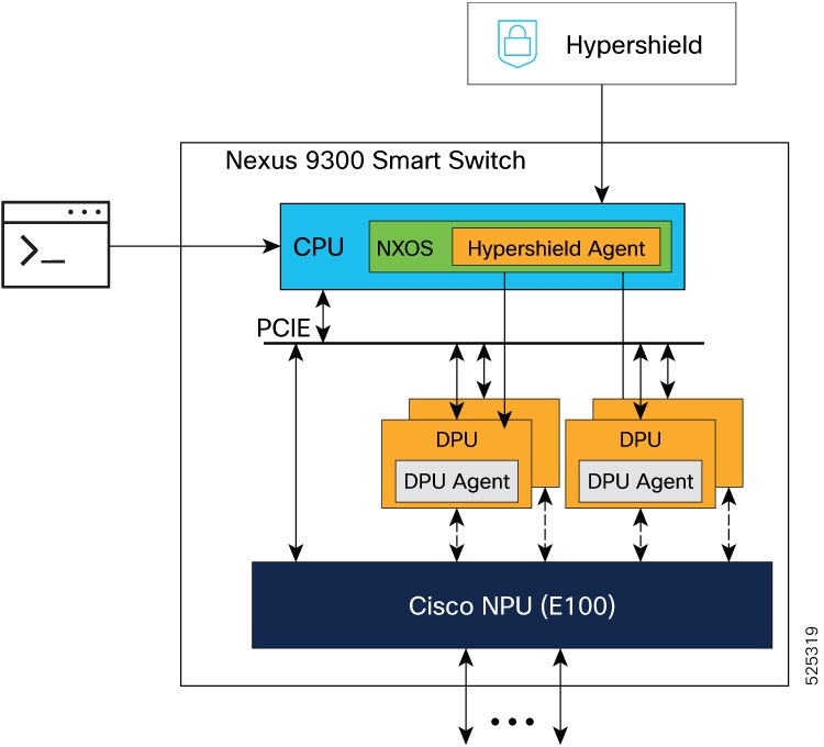 Diagram showing a Smart Switch connecting Hypershield, NX-OS, a Hypershield agent, two DPUs with DPU agents, and a Cisco NPU (E100) through PCIe links.
