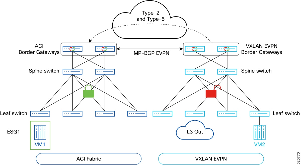 The diagram illustrates the policy-unaware VXLAN EVPN options in Cisco ACI, highlighting the classification of incoming traffic to an ESG based on various selectors and matching criteria. It also details enhancements made in Cisco APIC releases 6.1(2) through 6.1(4) regarding the VXLAN External Subnet Selector for ACI VXLAN Border Gateway.