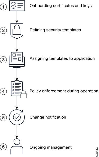 Vertical six-stage security template workflow showing certificate and key onboarding, template definition, application assignment, policy enforcement, change notification, and ongoing management.