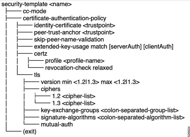 CLI hierarchy showing security-template mode, Common Criteria mode, certificate authentication policy, Certz profile, TLS settings, cipher suites, key-exchange groups, signature algorithms, mutual authentication, and exit.