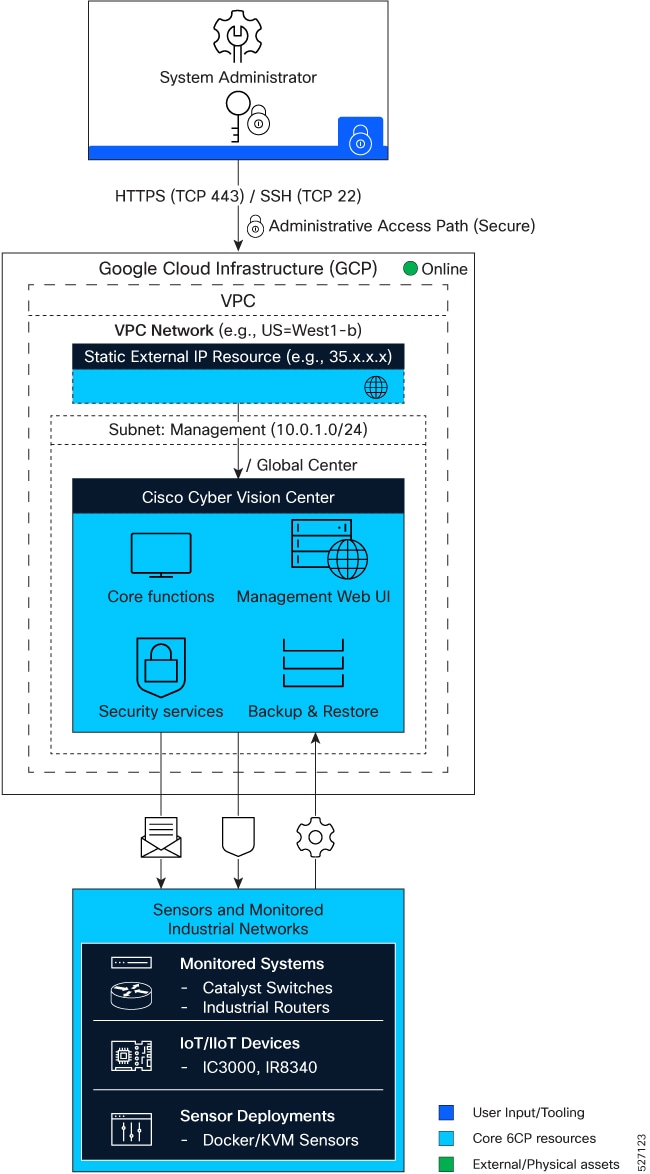 Cyber Vision Design Cisco Cyber Vision deployments on Google Cloud | Cyber Vision ...