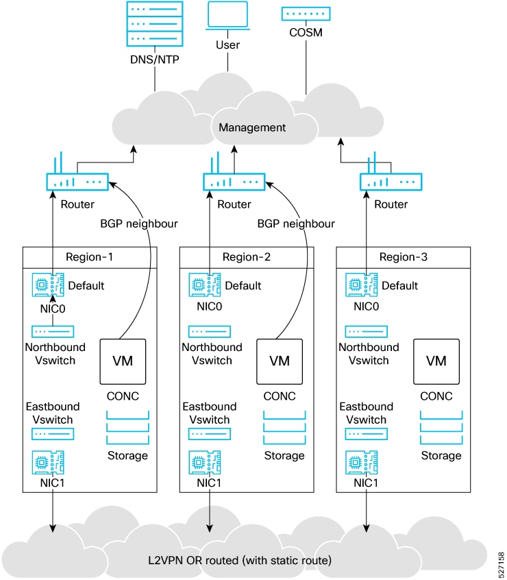 Geo-redundant Cisco Optical Network Controller deployment with active, standby, and arbitrator nodes.