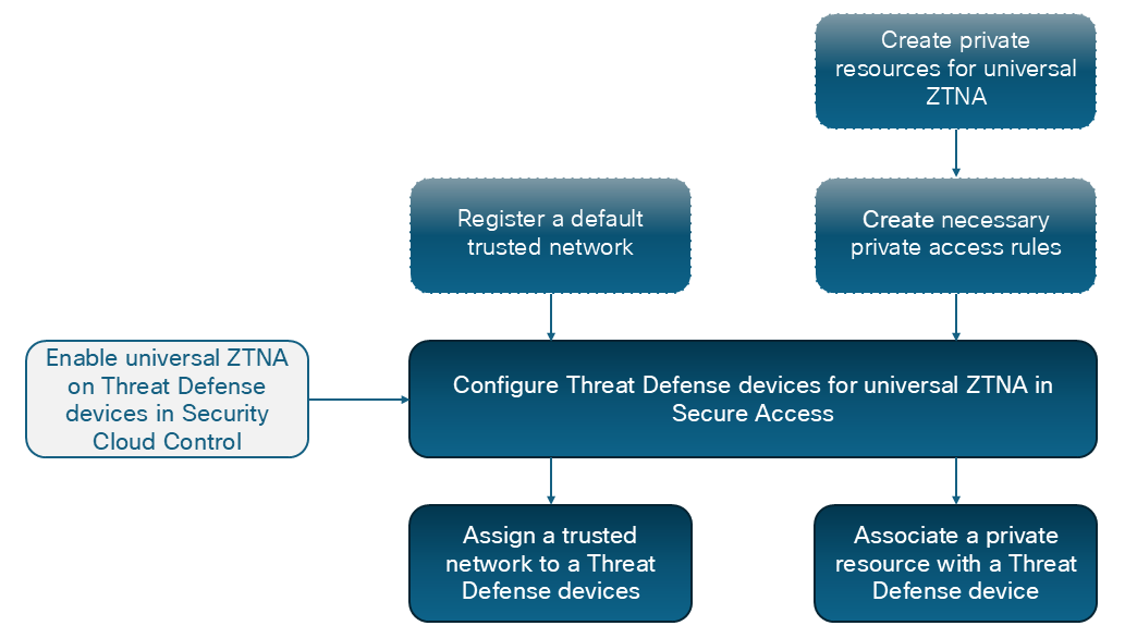 The Uztna Workflow Overview Chart interface.