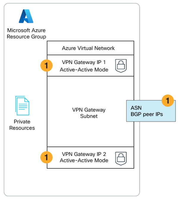 VPN Gateway deployment within an Azure environment
