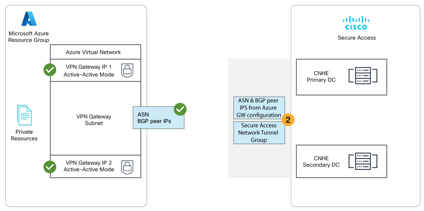 Diagram illustrating a network tunnel group in Secure Access