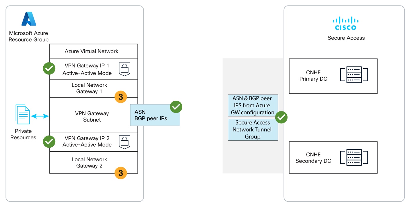 Diagram illustrating two local network gateways in Azure with S2S connections
