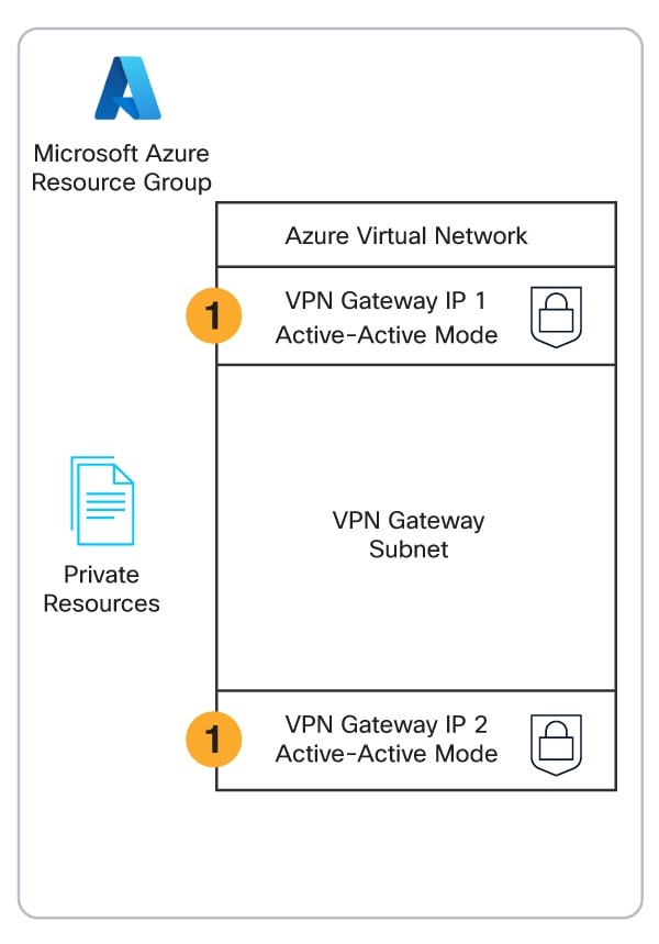 VPN gateway deployment within an Azure environment