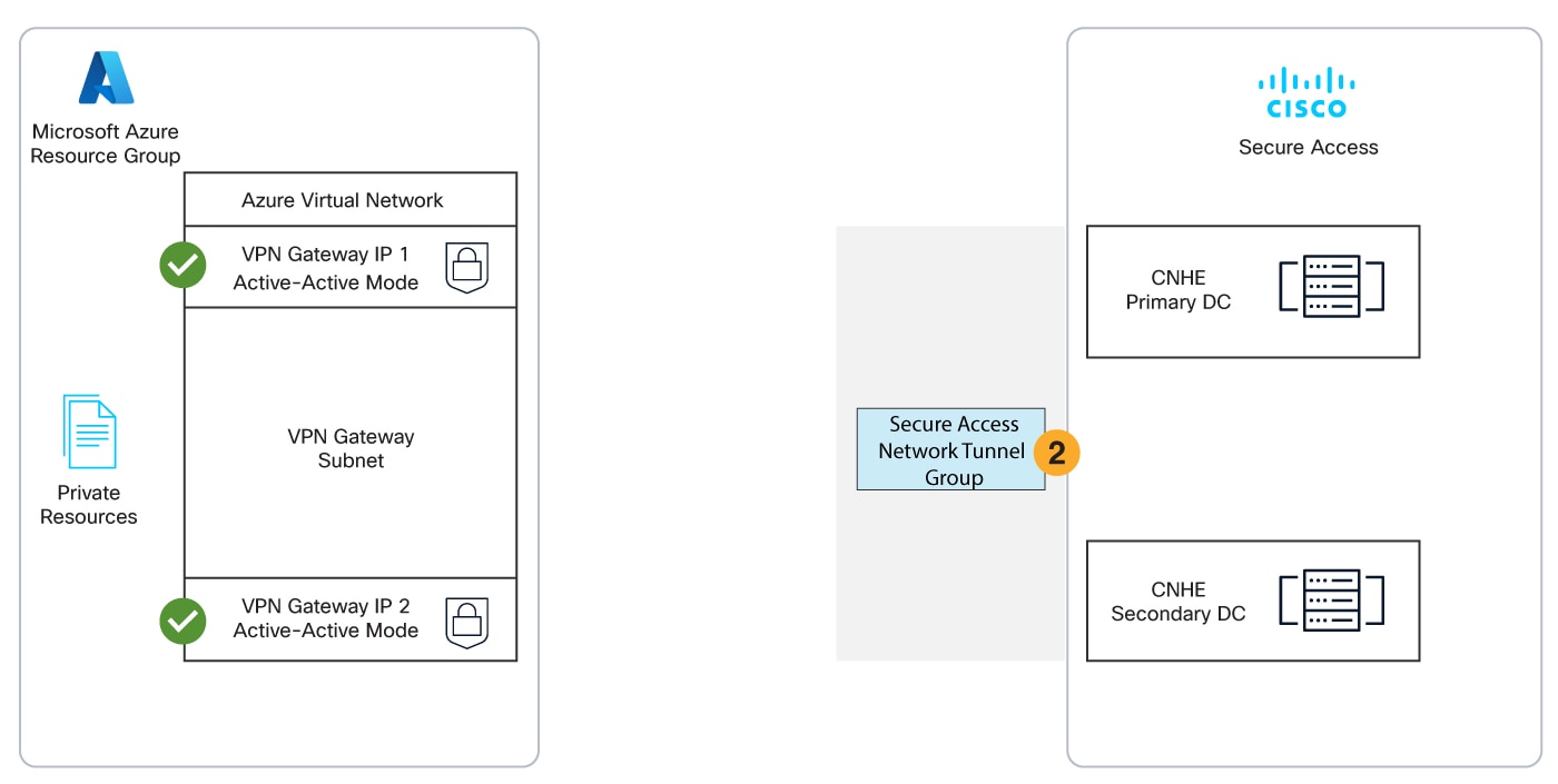 Diagram illustrating a network tunnel group in Secure Access