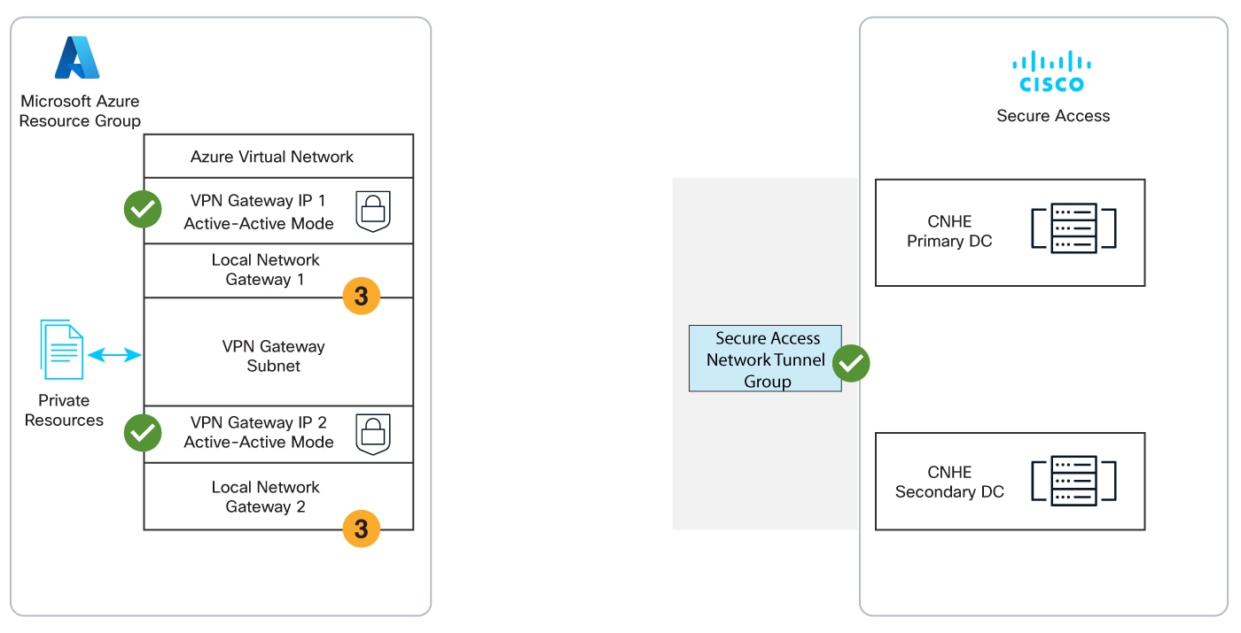 Diagram illustrating two local network gateways in Azure with S2S connections