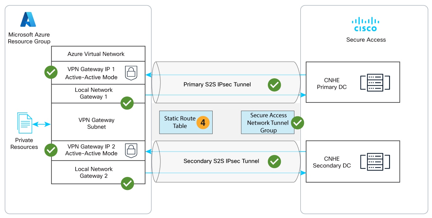 Diagram illustrating a static route table in an Azure environment