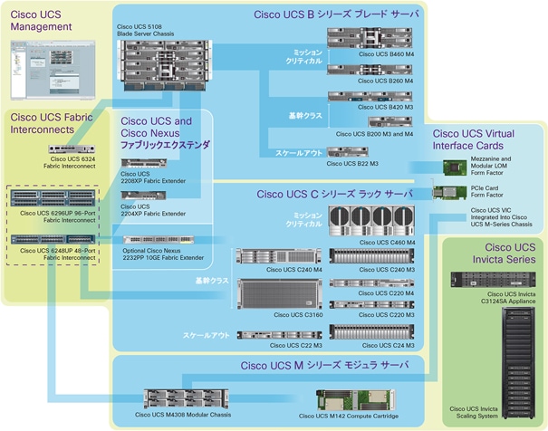 図 2 Cisco UCS サーバの革新技術は、Cisco UCS の簡素化と運用効率によってお客様のワークロードを軽減し、データセンターの経済を変革する
