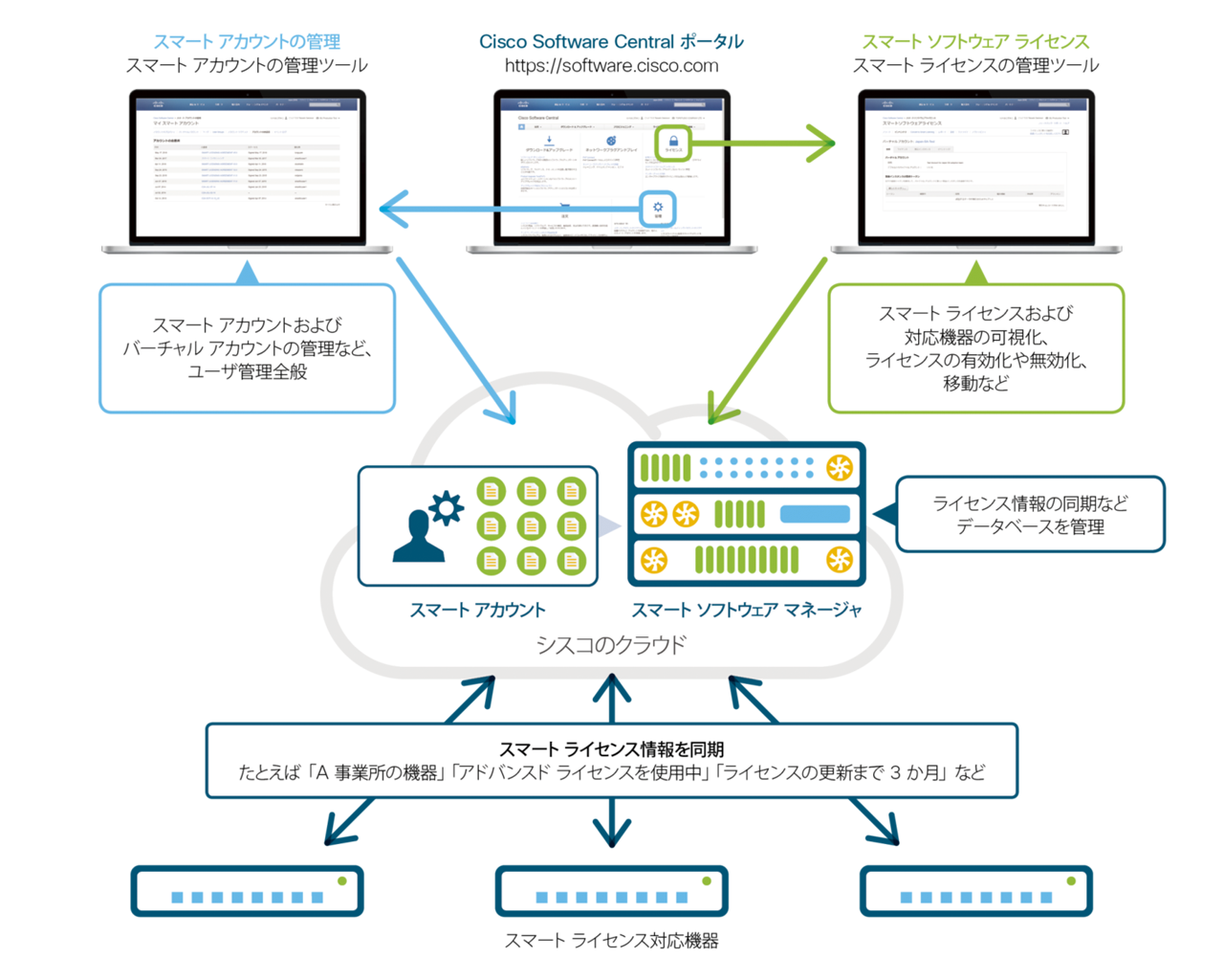 スマート ソフトウェア ライセンシングの概要 - Cisco