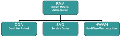 不良品交換プロセス（RMA）