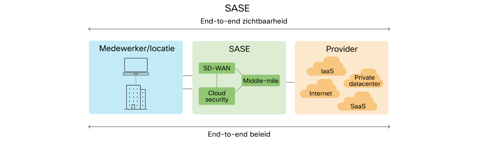 Afbeelding met een overzicht van de SASE-architectuur, inclusief medewerker/locatie, SASE en provider.
