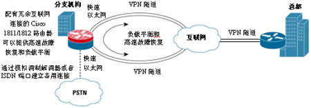 基于Cisco 1811或1812路由器的高可靠性小型分支机构网络