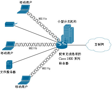 显示了一台部署在小型分支机构WLAN应用中的Cisco 1800系列固定配置无线路由器