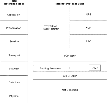 Internet Protocols