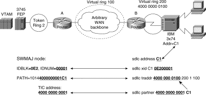 Designing SDLC, SDLLC, and QLLC Internetworks