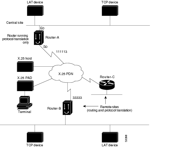 Configuring Protocol Translation - Cisco Systems