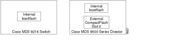 Cisco MDS 9000 Family Command Reference, Release 1.2(2a) - CLI Overview ...