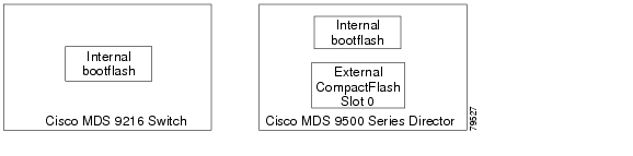 Cisco MDS 9000 Family Command Reference, Release 2.x - CLI Overview ...