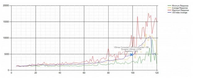 Login VSI Chart