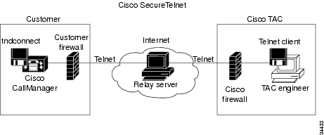 make a telnet server