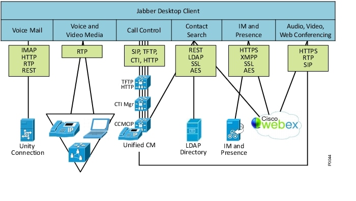 Cisco Collaboration System 9.x Solution Reference Network Designs (SRND ...
