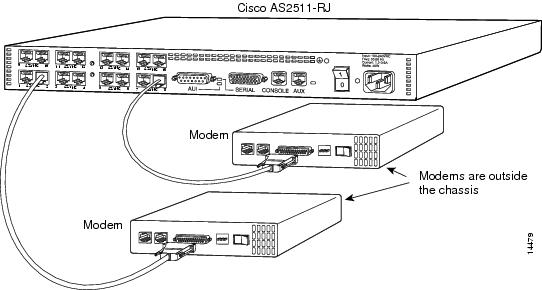 vitality Regulation Susteen Dial Technologies Configuration Guide, Cisco IOS Release 15.2S -  Configuring and Managing External Modems [Support] - Cisco Systems