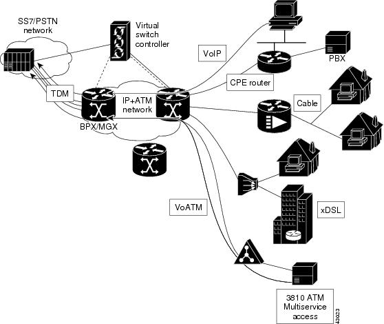 Cisco MGX 8250 Edge Concentrator Overview - System Overview