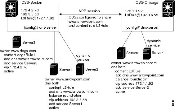 CSS Global Server Load-Balancing Configuration Guide (Software Version ...