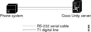 NEC NEAX 2400 with Serial MCI Integration Guide for Cisco Unity 4.0
