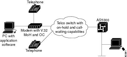 Configuring and Integrated Modems - Modem on Hold for Cisco AS5300 and Cisco AS5800 Universal Access [Support] - Cisco Systems