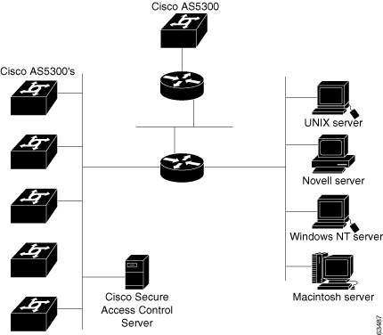 Configuration Guide for Cisco Secure ACS 4.1 - Deploy the Access ...