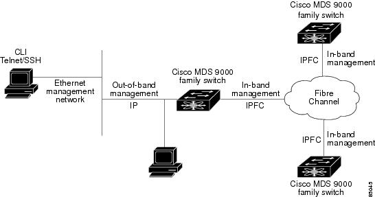 Cisco MDS 9000 Family Fabric Manager User Guide, Release 1.0(3a ...