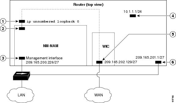 Configuring Serial Interfaces Network Analysis Module Nm Nam Support Cisco Systems