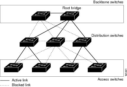Layer 2/3 - Configuring Optional Spanning-Tree Features [Support ...
