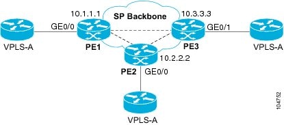 MPLS Layer 2 VPNs Configuration Guide, Cisco IOS XE Release 2