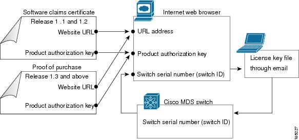 Cisco MDS 9000 Family CLI Configuration Guide, Release 3.3(3 ...