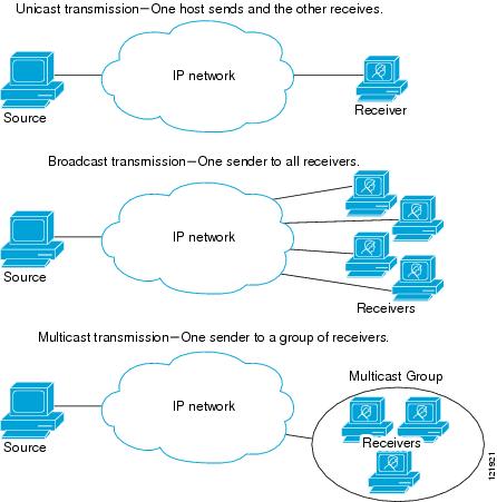 multicast ip network technology unicast cisco routing transmission overview group packets figure td schemes