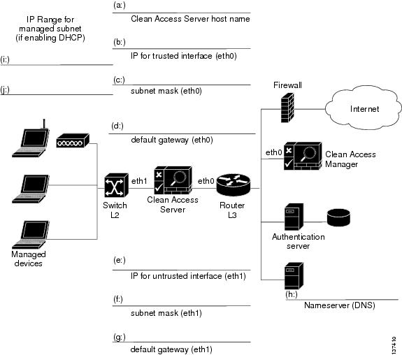 Cisco Clean Access Installation Quick Start Guide, Release 3.5 [Cisco