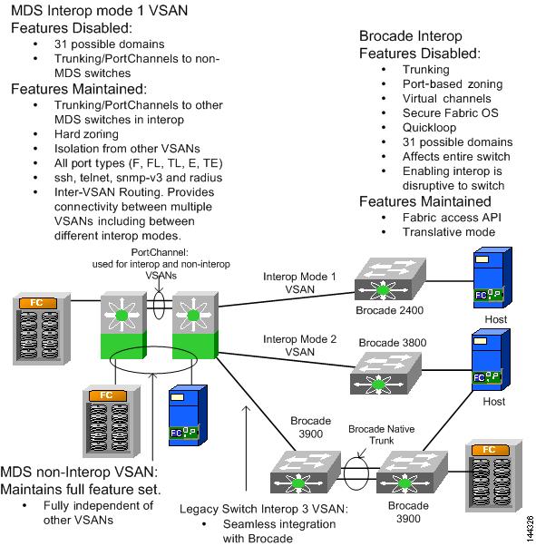 brocade san switch vsan