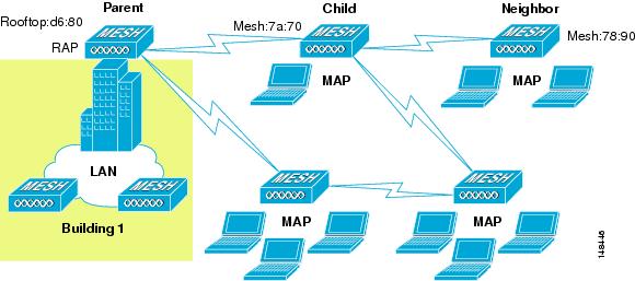verontreiniging onvoorwaardelijk Soedan Cisco Wireless Mesh Networking [Design Zone for Mobility] - Cisco Systems