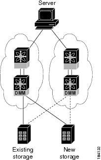 Cisco MDS 9000 Family Data Mobility Manager Configuration Guide ...