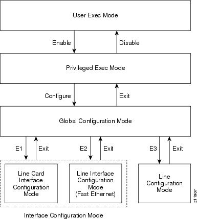 Interface Configuration Mode